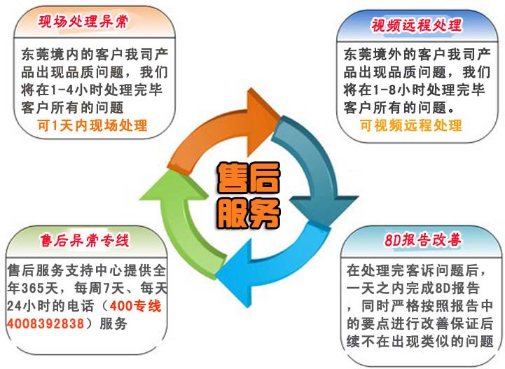 1.針對(duì)東莞境內(nèi)的客戶我司產(chǎn)品出現(xiàn)品質(zhì)問題，我們將在1-4小時(shí)處理完畢客戶所有的問題。    針對(duì)東莞境外的客戶我司產(chǎn)品出現(xiàn)品質(zhì)問題，我們將在1-8小時(shí)處理完畢客戶所有的問題。    2.在處理完客訴問題后，一天之內(nèi)完成8D報(bào)告，同時(shí)嚴(yán)格按照?qǐng)?bào)告中的要點(diǎn)進(jìn)行改善保證后續(xù)不在出現(xiàn)類似的問題    3.我司業(yè)務(wù)部門人員不定期對(duì)技術(shù)工程師、業(yè)務(wù)跟單人員的服務(wù)水平、服務(wù)態(tài)度和服務(wù)效果及用戶滿意度進(jìn)行調(diào)查，以便及時(shí)發(fā)現(xiàn)服務(wù)過程中存在的問題并及時(shí)解決。    4.售后服務(wù)支持中心提供全年365天，每周7天、每天24小時(shí)的電話（手機(jī)：）服務(wù)    a.撥打售后服務(wù)電話    b.傳達(dá)品質(zhì)異常情況    c.應(yīng)邀現(xiàn)場處理還特采放行    d.商討臨時(shí)應(yīng)對(duì)措施    e.我司給出8D報(bào)告提出永久改善措施